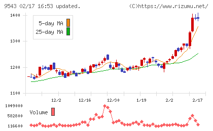 静岡ガスチャート