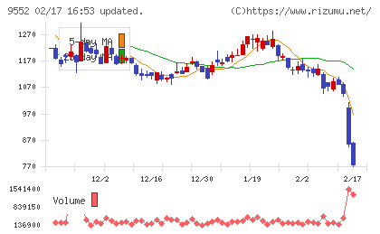 Ｍ＆Ａ総合研究所チャート
