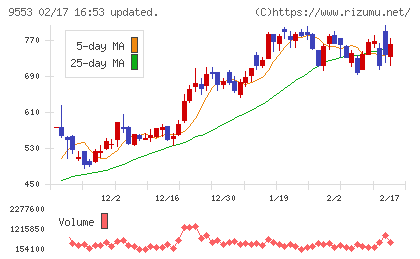 マイクロアドチャート