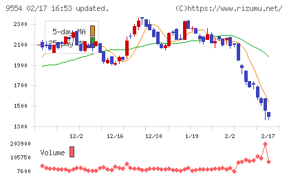 ＡＶｉＣチャート