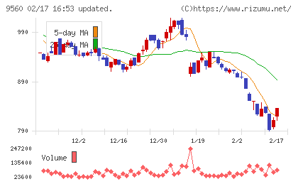 プログリットチャート