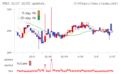 Ａｔｌａｓ　Ｔｅｃｈｎｏｌｏｇｉｅｓチャート
