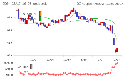 ＦＣＥチャート
