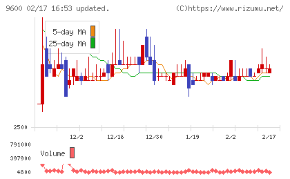 アイネットチャート
