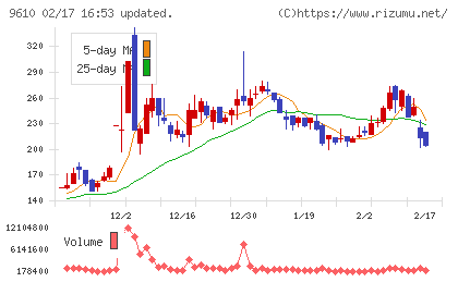 ウィルソン・ラーニング　ワールドワイドチャート