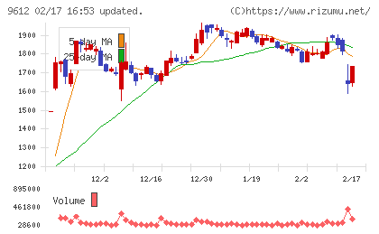 ラックランドチャート