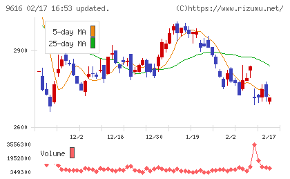 共立メンテナンスチャート