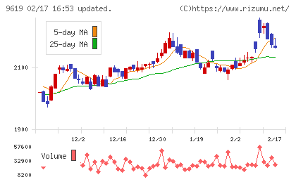 イチネンホールディングスチャート