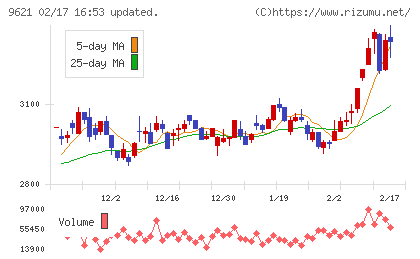 建設技術研究所チャート