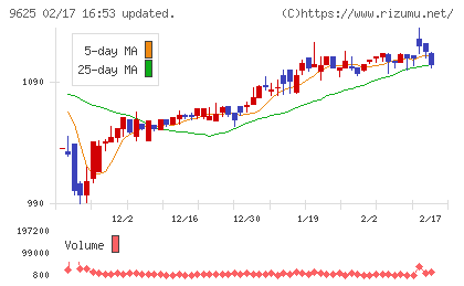 セレスポチャート