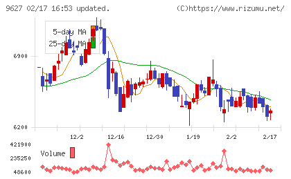 アインホールディングスチャート