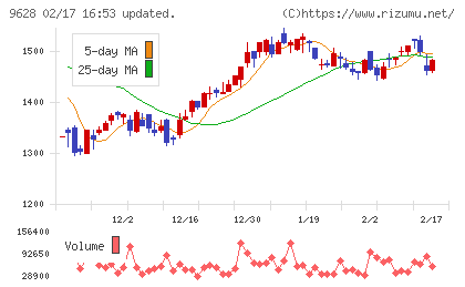 燦ホールディングスチャート