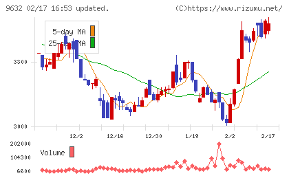 スバル興業チャート