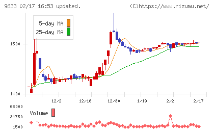 東京テアトルチャート
