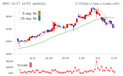 セゾンテクノロジーチャート