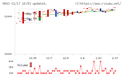 中日本興業チャート
