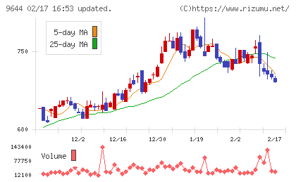 タナベコンサルティンググループチャート