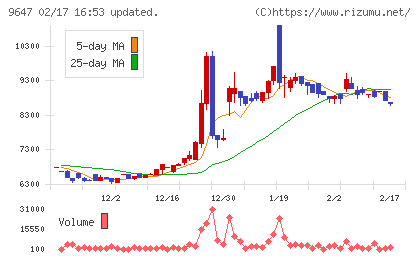 協和コンサルタンツチャート
