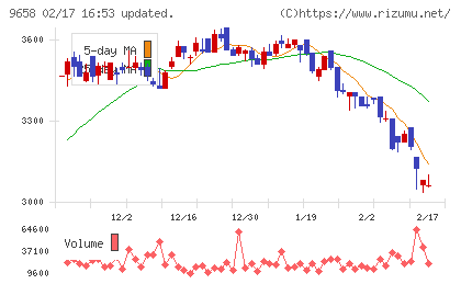 ビジネスブレイン太田昭和チャート