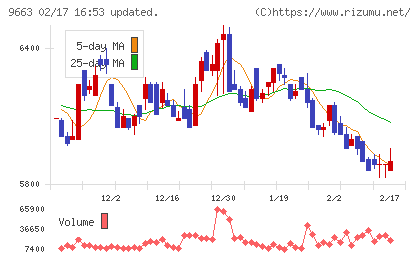 ナガワチャート
