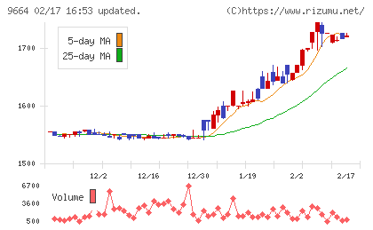 御園座チャート