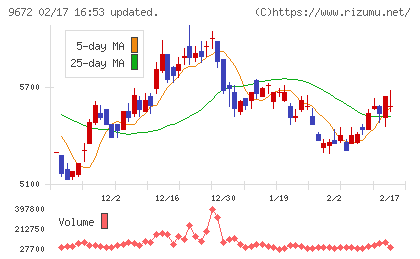 東京都競馬チャート