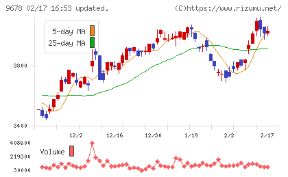 カナモトチャート