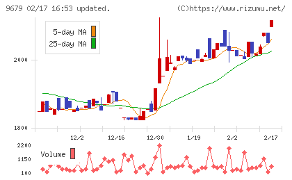 ホウライチャート