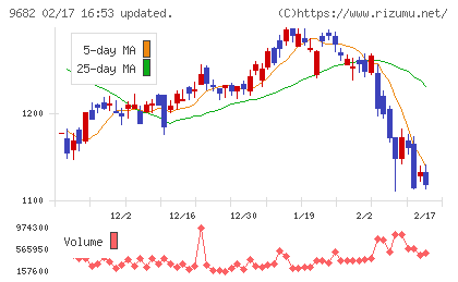 ＤＴＳチャート