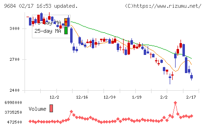 スクウェア・エニックス・ホールディングスチャート