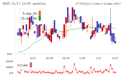 ＫＹＣＯＭホールディングスチャート