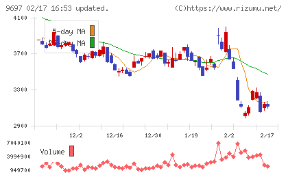 カプコンチャート
