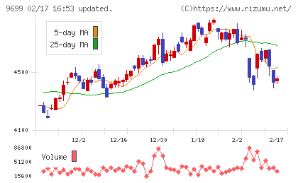 ニシオホールディングスチャート