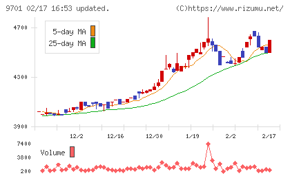 東京會舘チャート