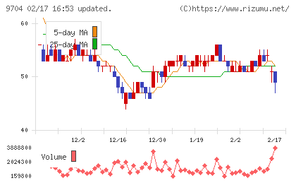 アゴーラホスピタリティーグループチャート