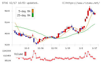 日本空港ビルデングチャート