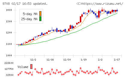 帝国ホテルチャート