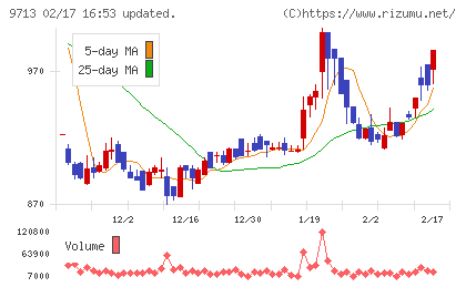 ロイヤルホテルチャート