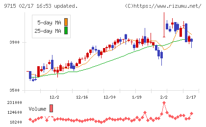 トランスコスモスチャート
