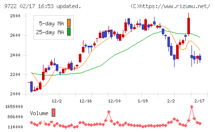 藤田観光チャート