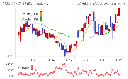 京都ホテルチャート