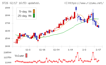 ＫＮＴ−ＣＴホールディングスチャート