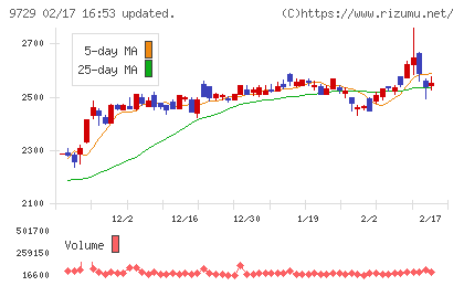 トーカイチャート
