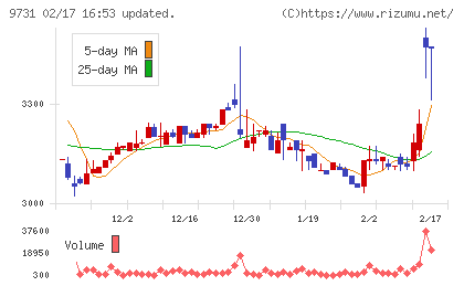 白洋舍チャート
