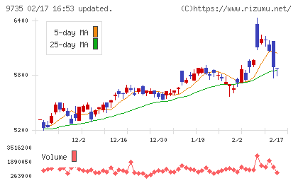セコムチャート