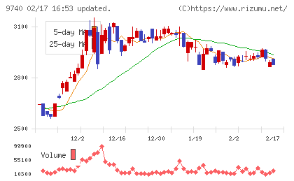 ＣＳＰチャート
