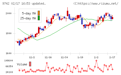 アイネスチャート