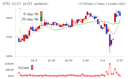 アイエックス・ナレッジチャート