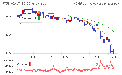 ＮＳＤチャート
