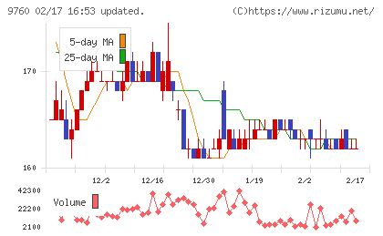 進学会ホールディングスチャート